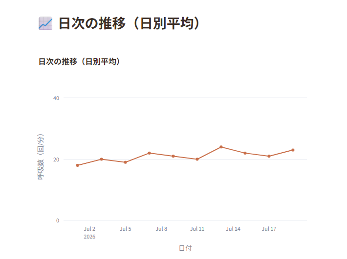 日次の推移（日別平均）を示す折れ線グラフ